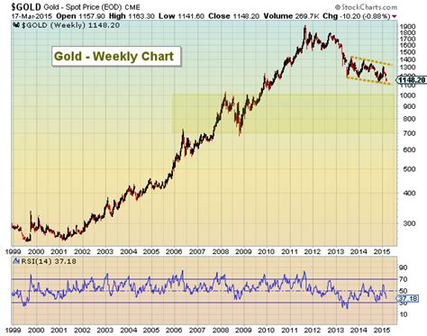state   gold bear market sentiment sinks   market