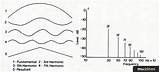 Harmonics Frequency Spectrum Harmonic Wave Triangle Emm Showing Figure sketch template