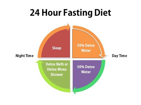 fasting   healthy fasting diet weight loss project