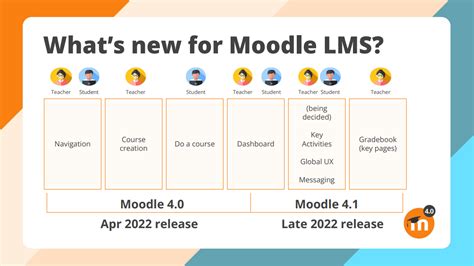 moodle hq officialmoodle    version   world standard cloud based lms learning