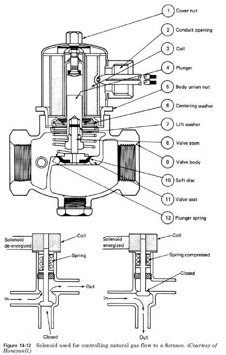 hvac solenoids hvac troubleshooting