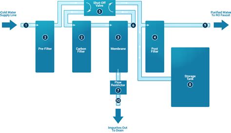 reverse osmosis works esp water products