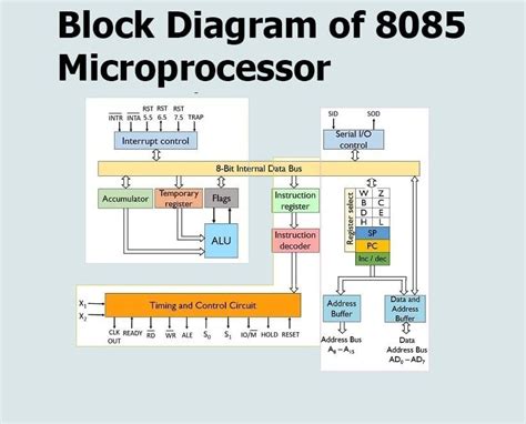 block diagram   microprocessor usemynotes