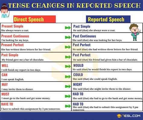direct  indirect speech verb tense  reported