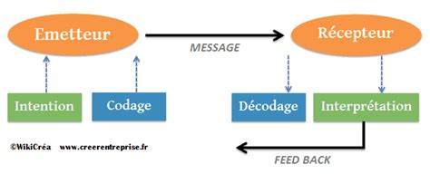 plan de communication schema