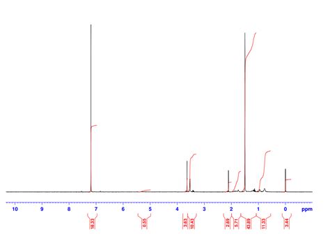 organic chemistry  water peak  pmma nmr spectrum
