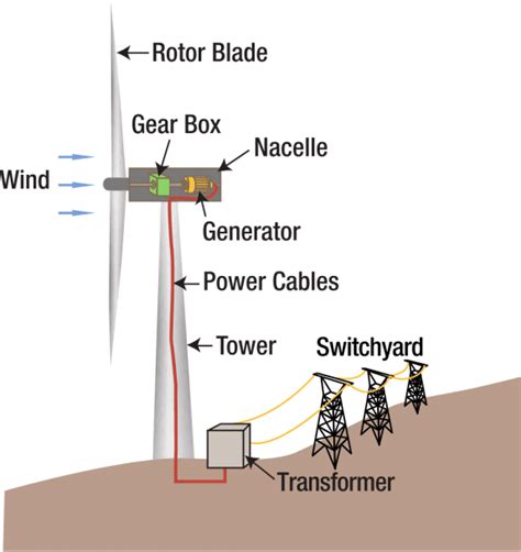 wind turbine parts diagram wind turbine wind power generator wind power