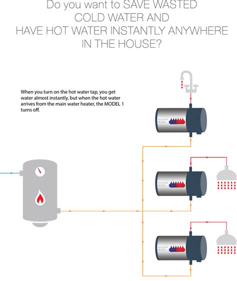 heatworks model 1 your next water heater by isi
