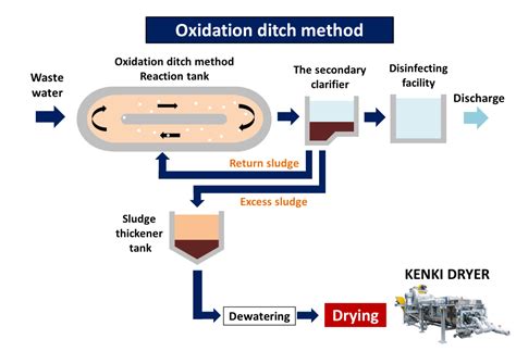 oxidation ditch method od method kenki dryer