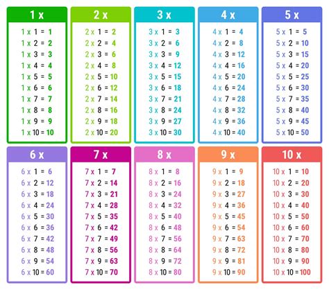 apprendre les tables de multiplication printables allo