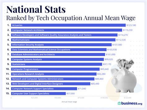 top tech salaries in the us
