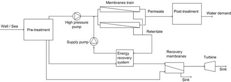schematic diagram  reverse osmosis plant  pro module   scientific diagram