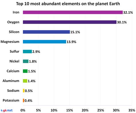 top   abundant elements  earth