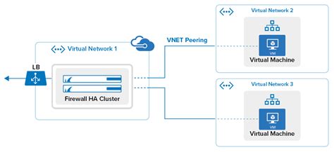 configure vnet peering   cloudgen firewall barracuda campus