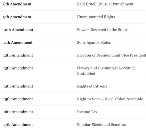 Unit 3 The 27 Amendments Wade Selsor S Constitution Website