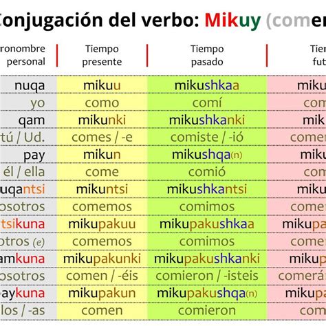 conjugacion verbo comer diccionario quechua yaru central podcast
