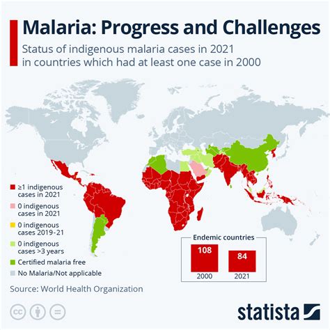 chart malaria   endemic   countries statista