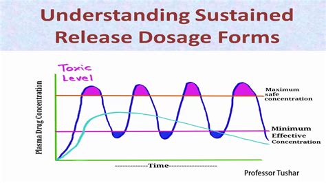 understanding sustained release dosage forms youtube