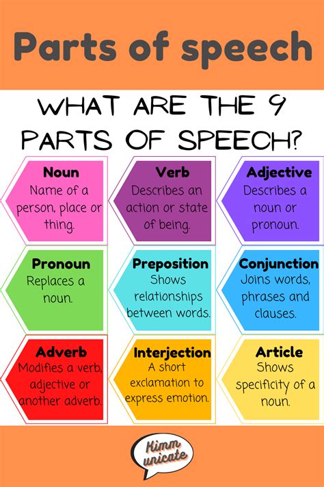 parts  speech parts  speech part  speech noun learn english words