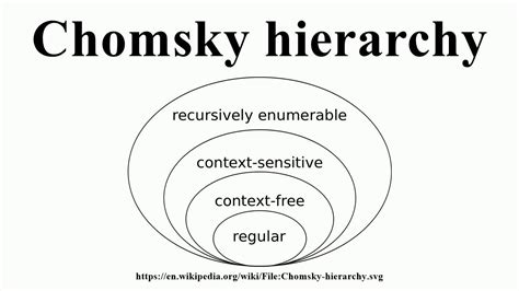 chomsky hierarchy youtube