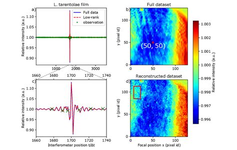 fourier transform infrared ftir spectroscopy  significantly reduced measurement time