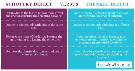 difference  schottky defect  frenkel defect knowswhycom