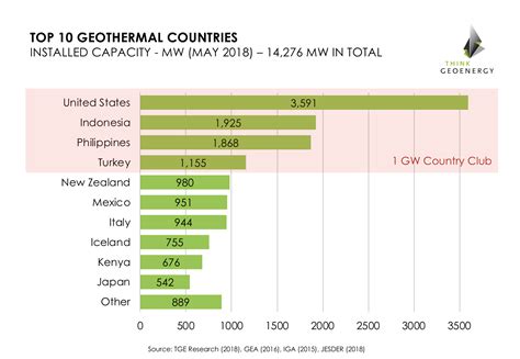 indonesia reaches  mw installed geothermal power generation capacity  geoenergy