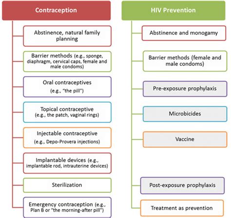 New Prevention Technologies In Hiv What Would They Mean