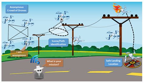 uav iot framework   protect drones   drone