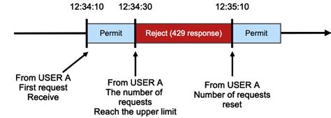 important notice backlog  start limiting api requests backlog