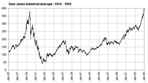 stock market crash chart compared  today stockoc