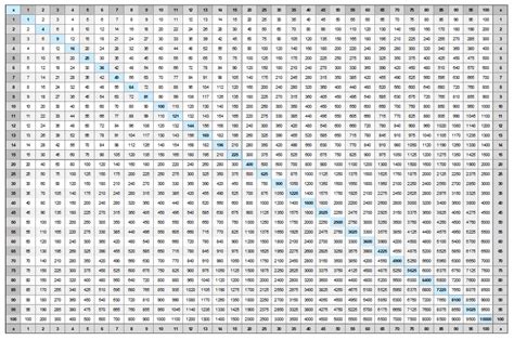 times tables chart     printable
