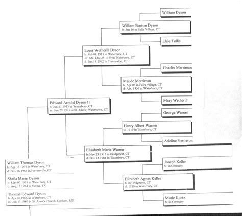 dyson family tree