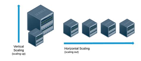scaling horizontally  scaling vertically section