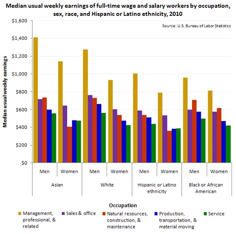 Earnings And Employment By Occupation Race Ethnicity And Sex 2010