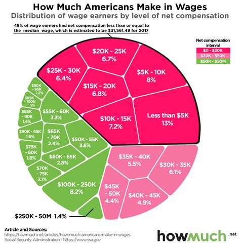 America’s Middle Class Is Vanishing Nearly Half Of Workers Earn Less