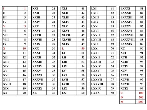 roman numerals chart printable    formats roman numbers
