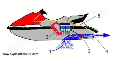 jet skis work explain  stuff