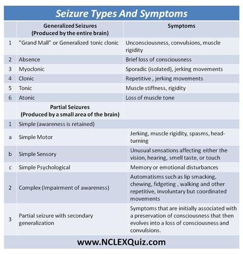 seizure types symptoms cheat sheet nclex quiz