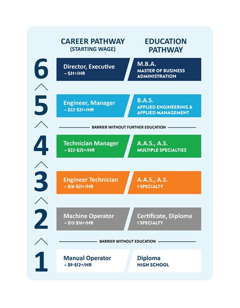 manufacturing career pathway minnesota state advanced manufacturing center  excellence