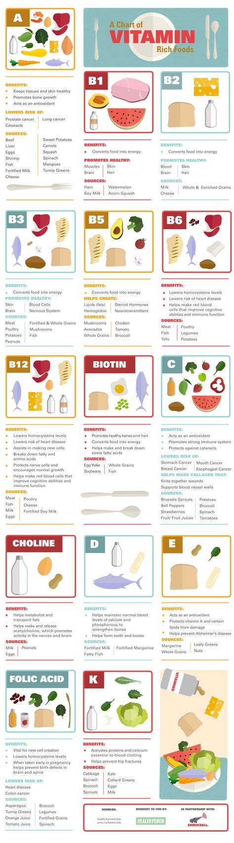 comprehensive chart  learn   vitamins
