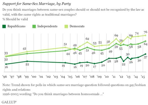 support for same sex marriage hits record high in new poll