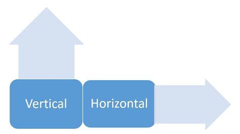 understanding  scalability vertical  horizontal sql