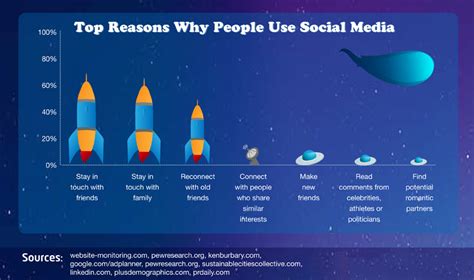 top reasons  people  social media social media social media tips infographic marketing