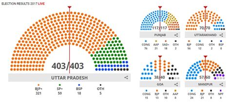 Assembly Election Results 2017 All You Need To Know Assembly