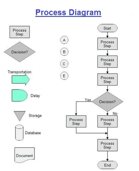 process flow charts