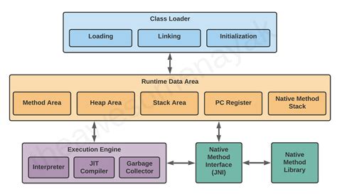 jvm tutorial java virtual machine architecture explained  beginners