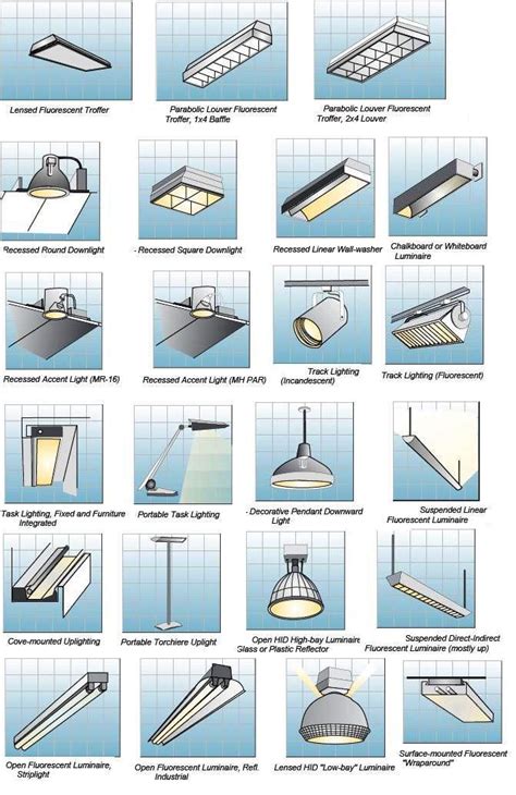 indoor lighting fixtures classifications part  electrical knowhow