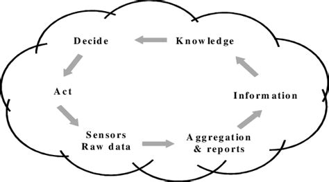 flow diagram  information flow  scientific diagram