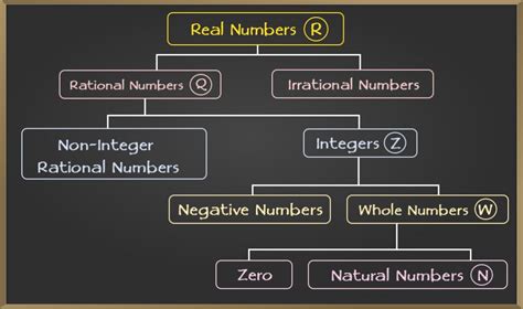 real numbers geeksforgeeks